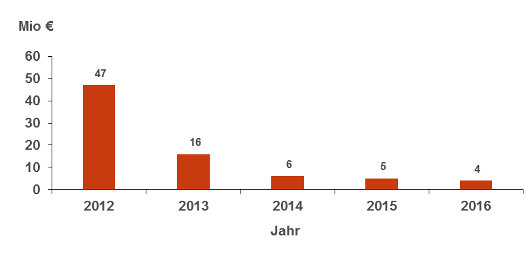 Investitionzks2016 De